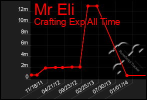 Total Graph of Mr Eli