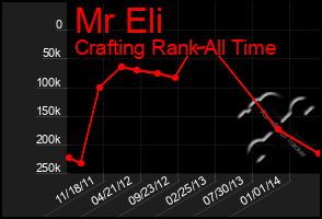 Total Graph of Mr Eli