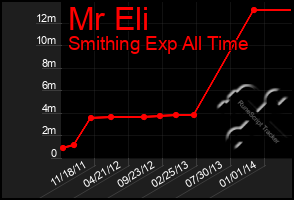 Total Graph of Mr Eli