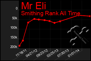 Total Graph of Mr Eli