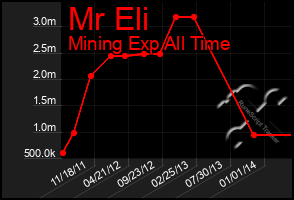 Total Graph of Mr Eli