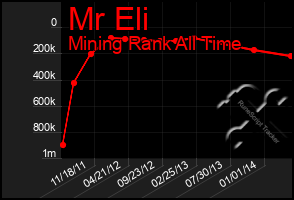 Total Graph of Mr Eli