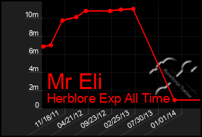 Total Graph of Mr Eli