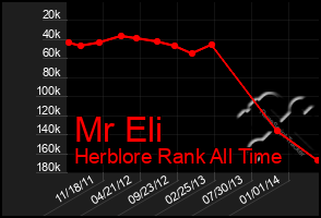 Total Graph of Mr Eli