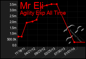 Total Graph of Mr Eli