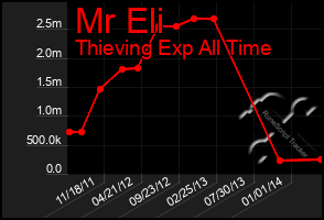 Total Graph of Mr Eli