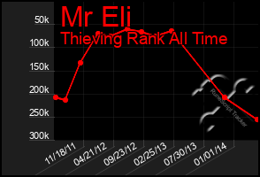 Total Graph of Mr Eli