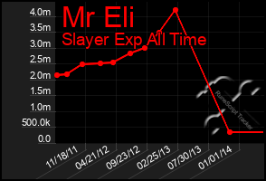 Total Graph of Mr Eli