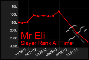 Total Graph of Mr Eli