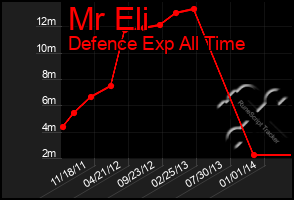 Total Graph of Mr Eli