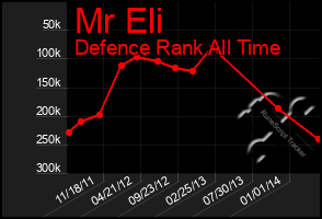 Total Graph of Mr Eli