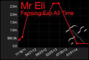 Total Graph of Mr Eli