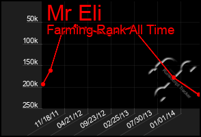 Total Graph of Mr Eli