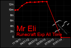 Total Graph of Mr Eli