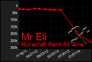 Total Graph of Mr Eli