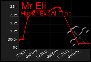 Total Graph of Mr Eli