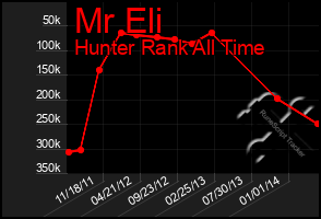 Total Graph of Mr Eli