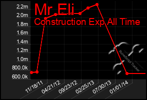 Total Graph of Mr Eli