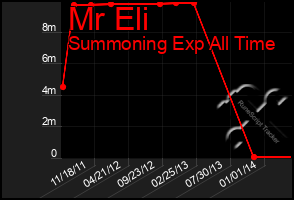 Total Graph of Mr Eli