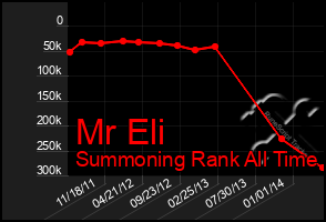 Total Graph of Mr Eli