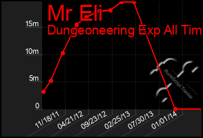 Total Graph of Mr Eli