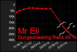 Total Graph of Mr Eli