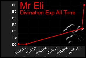 Total Graph of Mr Eli