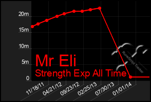 Total Graph of Mr Eli