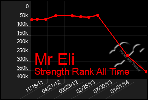 Total Graph of Mr Eli