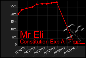 Total Graph of Mr Eli