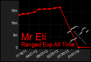 Total Graph of Mr Eli