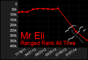 Total Graph of Mr Eli