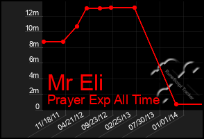 Total Graph of Mr Eli