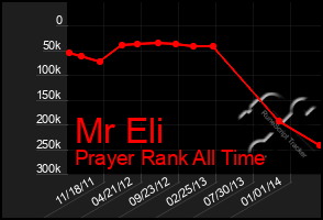 Total Graph of Mr Eli