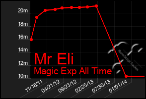 Total Graph of Mr Eli