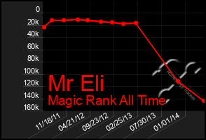 Total Graph of Mr Eli