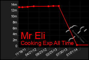 Total Graph of Mr Eli