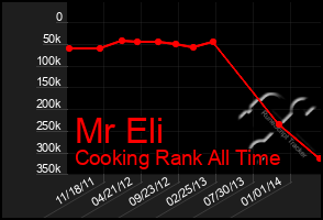 Total Graph of Mr Eli