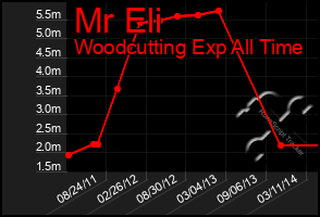 Total Graph of Mr Eli