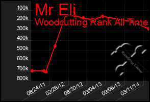 Total Graph of Mr Eli