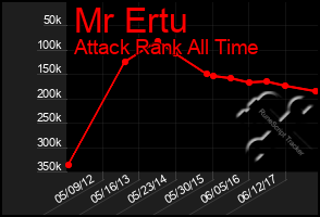 Total Graph of Mr Ertu