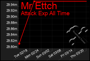 Total Graph of Mr Ettch