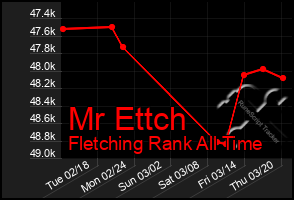 Total Graph of Mr Ettch