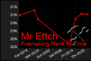 Total Graph of Mr Ettch