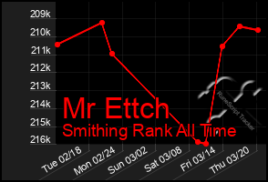 Total Graph of Mr Ettch