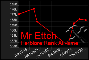 Total Graph of Mr Ettch