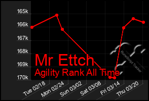 Total Graph of Mr Ettch