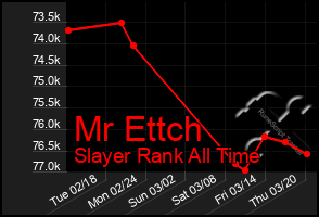 Total Graph of Mr Ettch