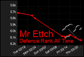 Total Graph of Mr Ettch