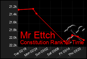 Total Graph of Mr Ettch